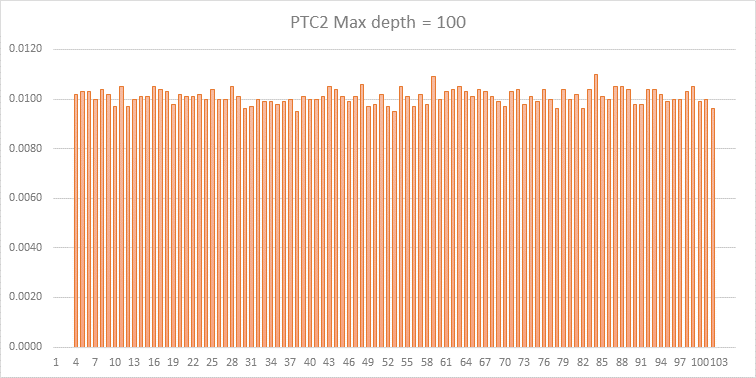 PTC2 Tree Length Distribution