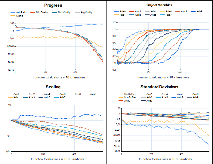 CMA-ES performance on 10-D Rosenbrock test function
