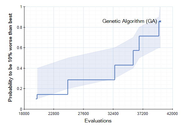 Run-Length Distribution of a Genetic Algorithm Instance applied to the berlin52 TSP Instance